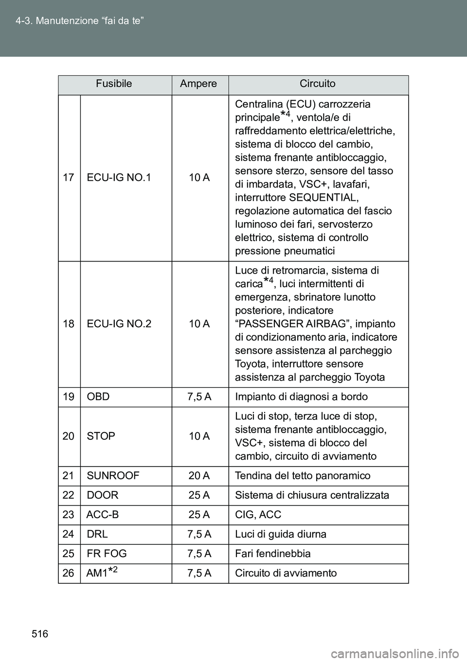 TOYOTA VERSO 2014  Manuale duso (in Italian) 516 4-3. Manutenzione “fai da te”
17 ECU-IG NO.1 10 ACentralina (ECU) carrozzeria 
principale
*4, ventola/e di 
raffreddamento elettrica/elettriche, 
sistema di blocco del cambio, 
sistema frenant
