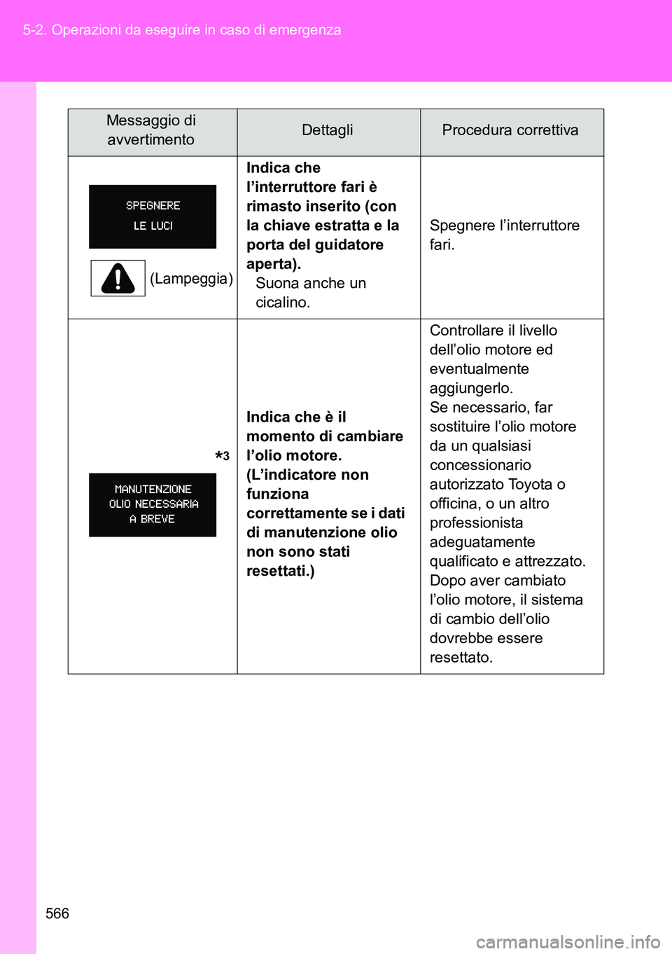 TOYOTA VERSO 2014 Manuale duso (in Italian) 566 5-2. Operazioni da eseguire in caso di emergenza
(Lampeggia)
Indica che
l’interruttore fari è
rimasto inserito (con
la chiave estratta e la
porta del guidatore
aperta).
Suona anche un
cic TOYOTA VERSO 2014 Manuale duso (in Italian) 566 5-2. Operazioni da eseguire in caso di emergenza
(Lampeggia)
Indica che
l’interruttore fari è
rimasto inserito (con
la chiave estratta e la
porta del guidatore
aperta).
Suona anche un
cic