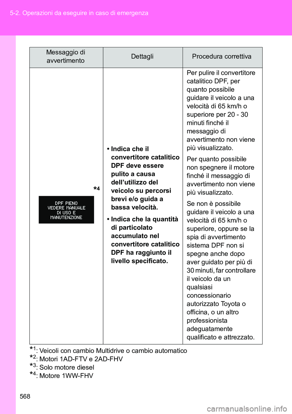 TOYOTA VERSO 2014 Manuale duso (in Italian) 568 5-2. Operazioni da eseguire in caso di emergenza
*1: Veicoli con cambio Multidrive o cambio automatico
*2: Motori 1AD-FTV e 2AD-FHV
*3: Solo motore diesel
*4: Motore 1WW-FHV
*4
• TOYOTA VERSO 2014 Manuale duso (in Italian) 568 5-2. Operazioni da eseguire in caso di emergenza
*1: Veicoli con cambio Multidrive o cambio automatico
*2: Motori 1AD-FTV e 2AD-FHV
*3: Solo motore diesel
*4: Motore 1WW-FHV
*4
•