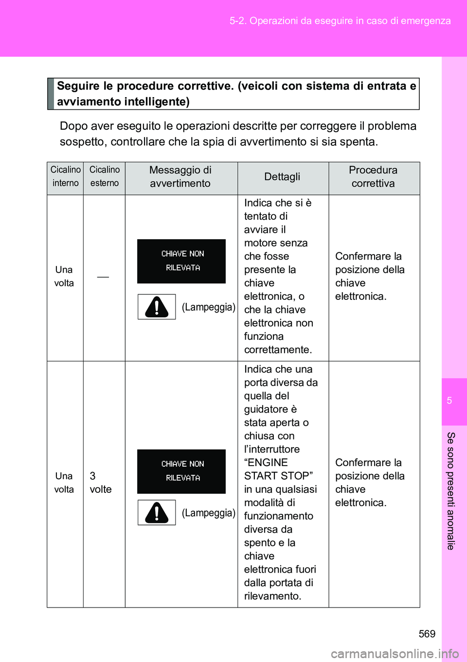TOYOTA VERSO 2014 Manuale duso (in Italian) 5
569 5-2. Operazioni da eseguire in caso di emergenza
Se sono presenti anomalie
Seguire le procedure correttive. (veicoli con sistema di entrata e
avviamento intelligente)
Dopo aver eseguito le opera TOYOTA VERSO 2014 Manuale duso (in Italian) 5
569 5-2. Operazioni da eseguire in caso di emergenza
Se sono presenti anomalie
Seguire le procedure correttive. (veicoli con sistema di entrata e
avviamento intelligente)
Dopo aver eseguito le opera
