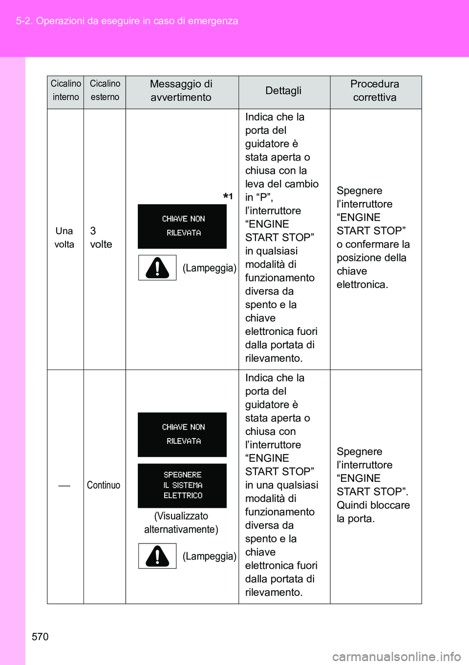 TOYOTA VERSO 2014 Manuale duso (in Italian) 570 5-2. Operazioni da eseguire in caso di emergenza
Una
volta3
volte
*1
(Lampeggia)
Indica che la
porta del
guidatore è
stata aperta o
chiusa con la
leva del cambio
in “P”,
l’i TOYOTA VERSO 2014 Manuale duso (in Italian) 570 5-2. Operazioni da eseguire in caso di emergenza
Una
volta3
volte
*1
(Lampeggia)
Indica che la
porta del
guidatore è
stata aperta o
chiusa con la
leva del cambio
in “P”,
l’i