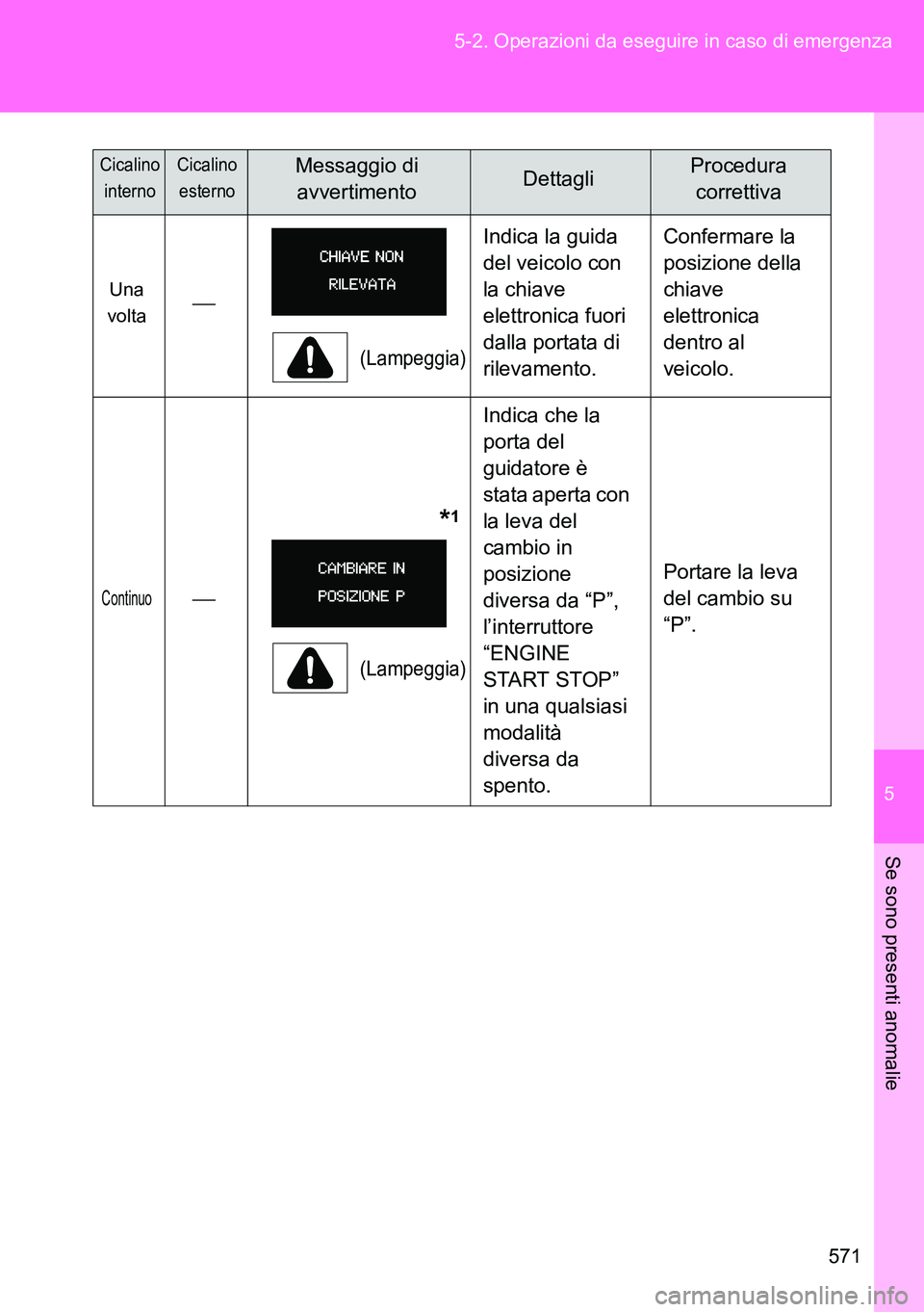 TOYOTA VERSO 2014  Manuale duso (in Italian) 5
571 5-2. Operazioni da eseguire in caso di emergenza
Se sono presenti anomalie
Una 
volta
(Lampeggia)
Indica la guida 
del veicolo con 
la chiave 
elettronica fuori 
dalla portata di 
rilevamento