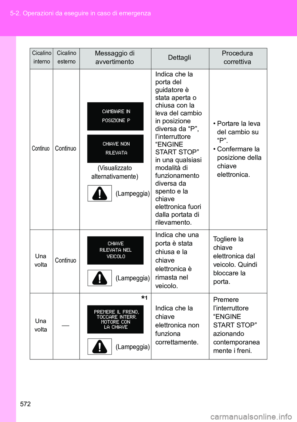 TOYOTA VERSO 2014  Manuale duso (in Italian) 572 5-2. Operazioni da eseguire in caso di emergenza
ContinuoContinuo
(Visualizzato 
alternativamente)
(Lampeggia)
Indica che la 
porta del 
guidatore è 
stata aperta o 
chiusa con la 
leva del cambi