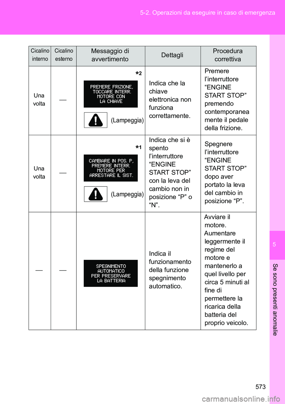 TOYOTA VERSO 2014  Manuale duso (in Italian) 5
573 5-2. Operazioni da eseguire in caso di emergenza
Se sono presenti anomalie
Una 
volta              
*2
(Lampeggia)
Indica che la 
chiave 
elettronica non 
funziona 
correttamente.Premere 
l