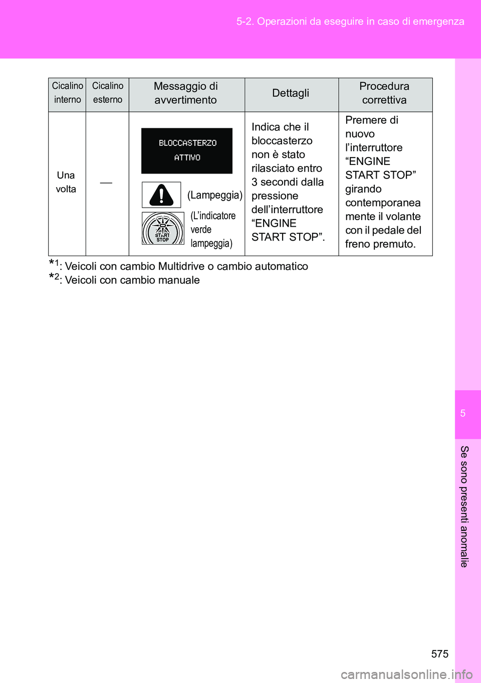 TOYOTA VERSO 2014  Manuale duso (in Italian) 5
575 5-2. Operazioni da eseguire in caso di emergenza
Se sono presenti anomalie
*1: Veicoli con cambio Multidrive o cambio automatico
*2: Veicoli con cambio manuale
Una 
volta
(Lampeggia)
(L’ind