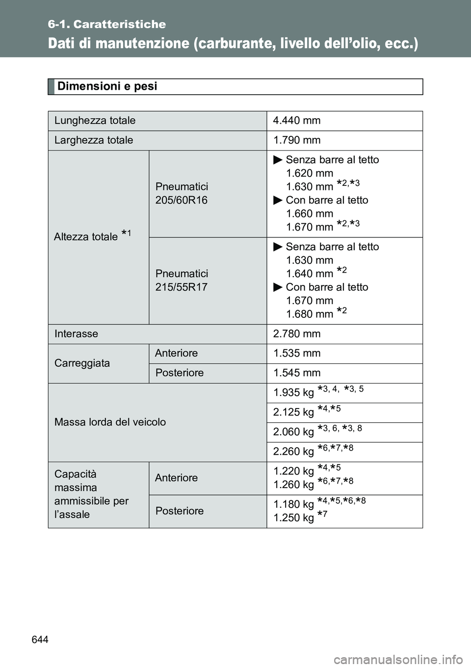 TOYOTA VERSO 2014  Manuale duso (in Italian) 644
6-1. Caratteristiche
Dati di manutenzione (carburante, livello dell’olio, ecc.)
Dimensioni e pesi
Lunghezza totale 4.440 mm
Larghezza totale 1.790 mm
Altezza totale *1
Pneumatici 
205/60R16Senza