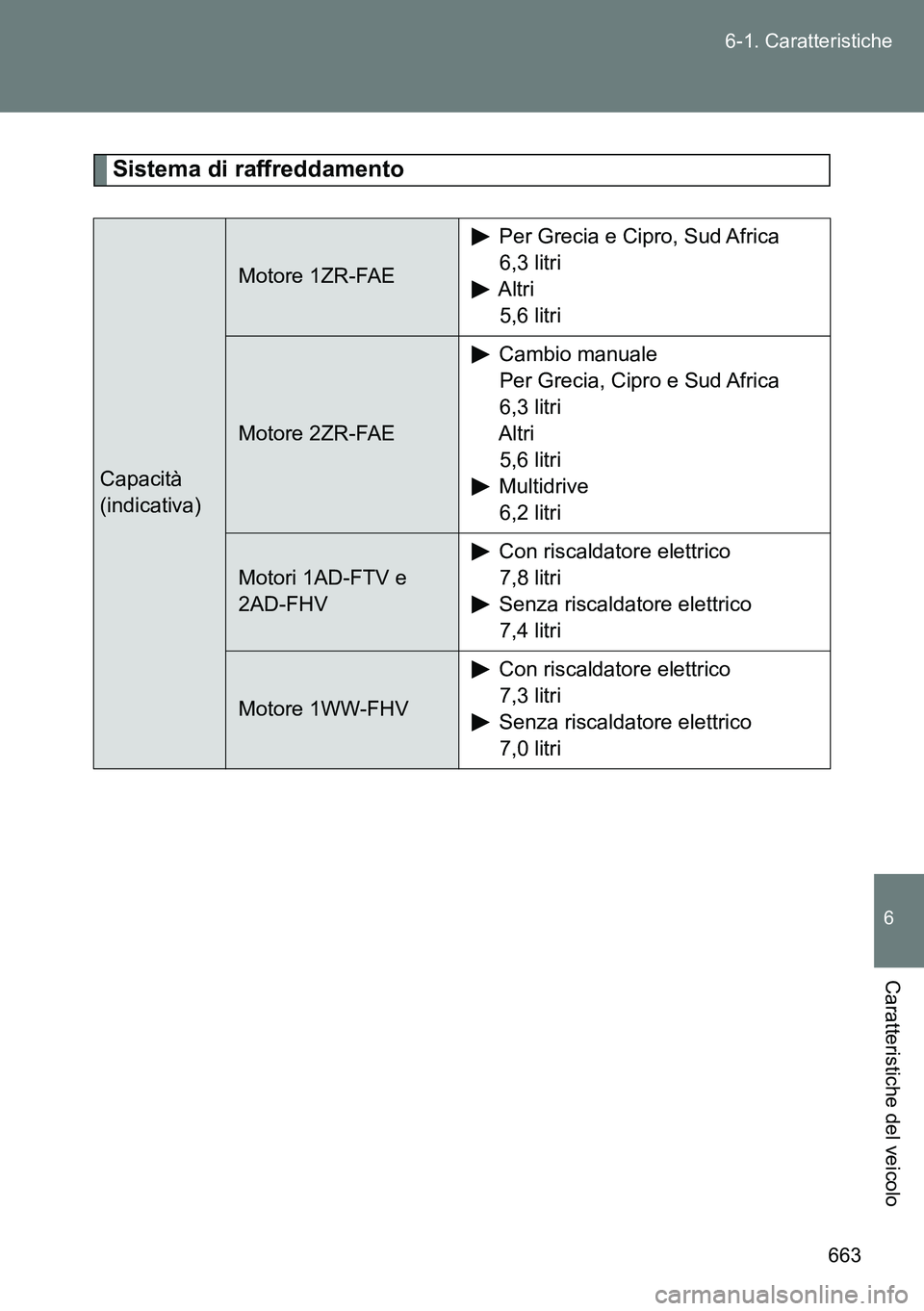 TOYOTA VERSO 2014  Manuale duso (in Italian) 663 6-1. Caratteristiche
6
Caratteristiche del veicolo
Sistema di raffreddamento
Capacità
(indicativa)
Motore 1ZR-FAE
Per Grecia e Cipro, Sud Africa
6,3 litri
Altri
5,6 litri
Motore 2ZR-FAE
Cambio ma