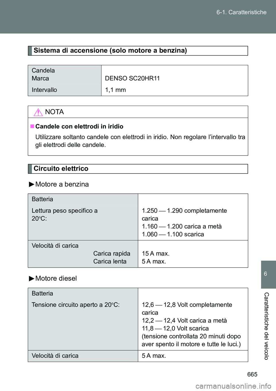 TOYOTA VERSO 2014  Manuale duso (in Italian) 665 6-1. Caratteristiche
6
Caratteristiche del veicolo
Sistema di accensione (solo motore a benzina)
Circuito elettrico
Motore a benzina
Motore diesel
Candela
Marca DENSO SC20HR11
Intervallo 1,1 mm
NO