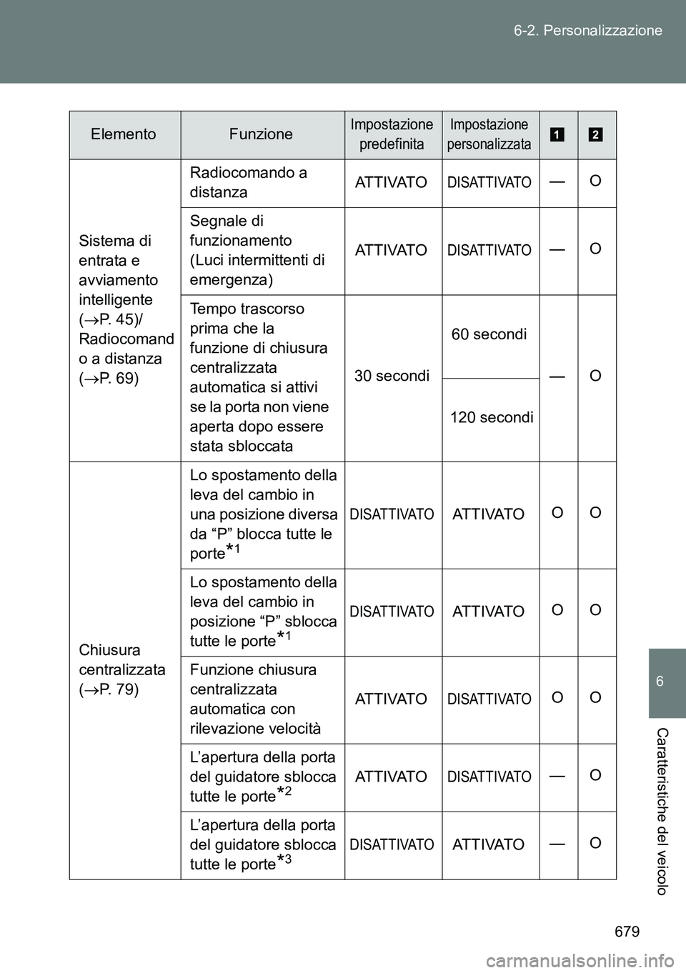 TOYOTA VERSO 2014  Manuale duso (in Italian) 679 6-2. Personalizzazione
6
Caratteristiche del veicolo
Sistema di 
entrata e 
avviamento 
intelligente 
(P. 45)/
Radiocomand
o a distanza 
(P. 69)Radiocomando a 
distanzaATTIVATO
DISATTIVATO
