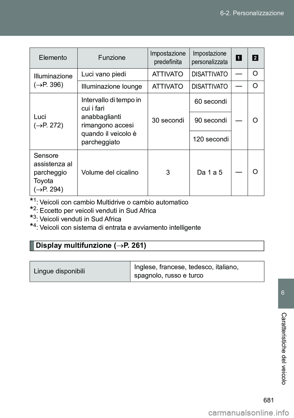 TOYOTA VERSO 2014 Manuale duso (in Italian) 681 6-2. Personalizzazione
6
Caratteristiche del veicolo
*1: Veicoli con cambio Multidrive o cambio automatico
*2: Eccetto per veicoli venduti in Sud Africa
*3: Veicoli venduti in Sud Africa
*4: Veico TOYOTA VERSO 2014 Manuale duso (in Italian) 681 6-2. Personalizzazione
6
Caratteristiche del veicolo
*1: Veicoli con cambio Multidrive o cambio automatico
*2: Eccetto per veicoli venduti in Sud Africa
*3: Veicoli venduti in Sud Africa
*4: Veico
