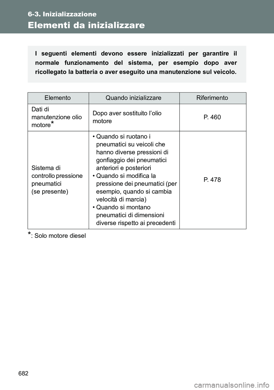 TOYOTA VERSO 2014 Manuale duso (in Italian) 682
6-3. Inizializzazione
Elementi da inizializzare
*: Solo motore diesel
ElementoQuando inizializzareRiferimento
Dati di
manutenzione olio
motore
*
Dopo aver sostituito l’olio
motoreP. 460
Siste TOYOTA VERSO 2014 Manuale duso (in Italian) 682
6-3. Inizializzazione
Elementi da inizializzare
*: Solo motore diesel
ElementoQuando inizializzareRiferimento
Dati di
manutenzione olio
motore
*
Dopo aver sostituito l’olio
motoreP. 460
Siste