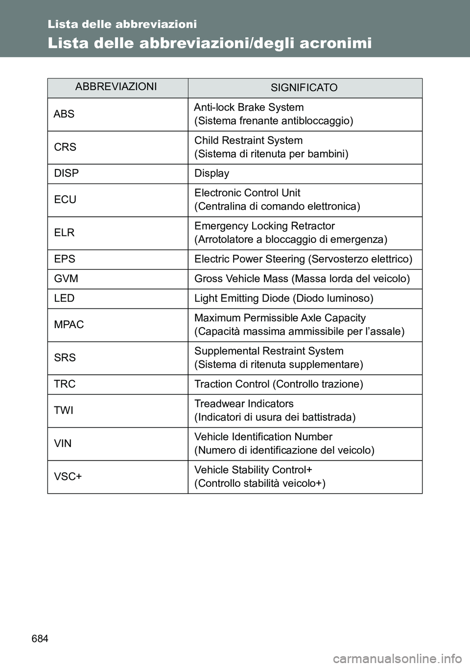 TOYOTA VERSO 2014 Manuale duso (in Italian) 684
Lista delle abbreviazioni
Lista delle abbreviazioni/degli acronimi
ABBREVIAZIONISIGNIFICATO
ABSAnti-lock Brake System
(Sistema frenante antibloccaggio)
CRSChild Restraint System
(Sistema di rite TOYOTA VERSO 2014 Manuale duso (in Italian) 684
Lista delle abbreviazioni
Lista delle abbreviazioni/degli acronimi
ABBREVIAZIONISIGNIFICATO
ABSAnti-lock Brake System
(Sistema frenante antibloccaggio)
CRSChild Restraint System
(Sistema di rite
