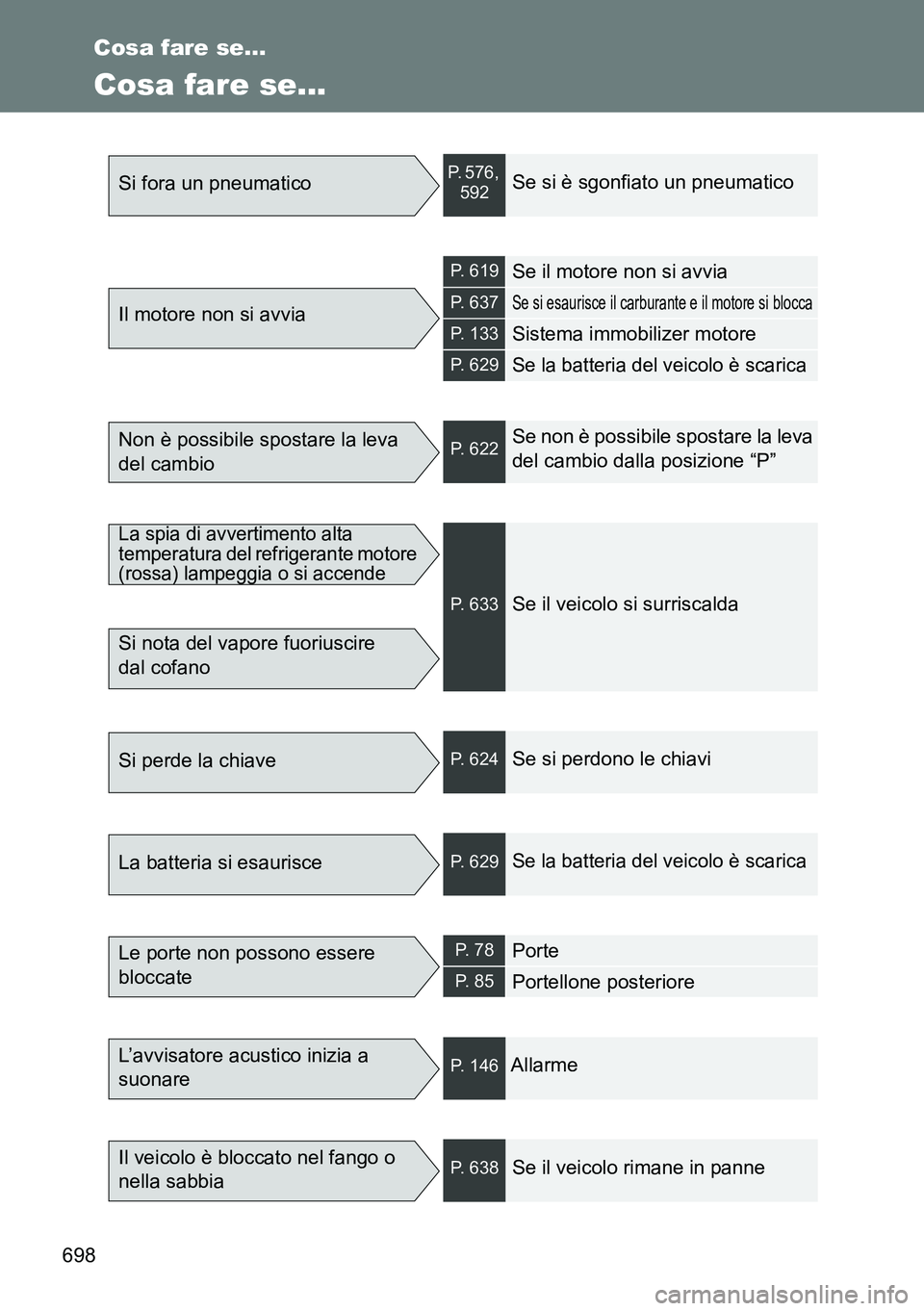 TOYOTA VERSO 2014 Manuale duso (in Italian) 698
Cosa fare se...
Cosa fare se...
Si fora un pneumaticoP. 576,
592Se si è sgonfiato un pneumatico
Il motore non si avvia
P. 619Se il motore non si avvia
P. 637Se si esaurisce il carburante e il m TOYOTA VERSO 2014 Manuale duso (in Italian) 698
Cosa fare se...
Cosa fare se...
Si fora un pneumaticoP. 576,
592Se si è sgonfiato un pneumatico
Il motore non si avvia
P. 619Se il motore non si avvia
P. 637Se si esaurisce il carburante e il m