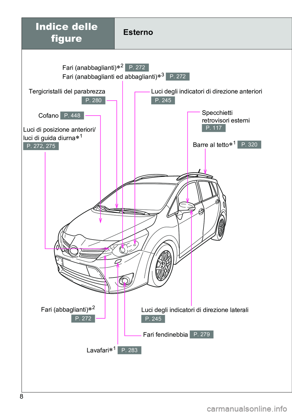 TOYOTA VERSO 2014  Manuale duso (in Italian) 8
Fari (anabbaglianti)2 
Fari (anabbaglianti ed abbaglianti)
3 
P. 272
P. 272
Esterno
Fari fendinebbia P. 279
Luci degli indicatori di direzione laterali 
P. 245
Cofano P. 448
Tergicristalli del