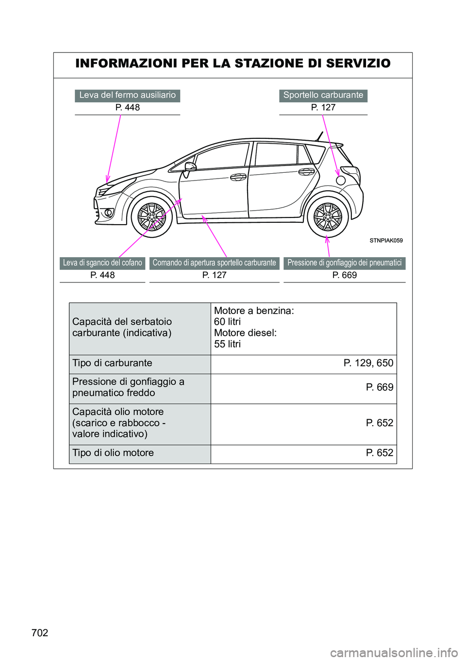TOYOTA VERSO 2014  Manuale duso (in Italian) 702
INFORMAZIONI PER LA STAZIONE DI SERVIZIO
Sportello carburante
P. 127Leva del fermo ausiliario
P. 448
Pressione di gonfiaggio dei pneumatici
P. 669
Comando di apertura sportello carburante
P. 127
L