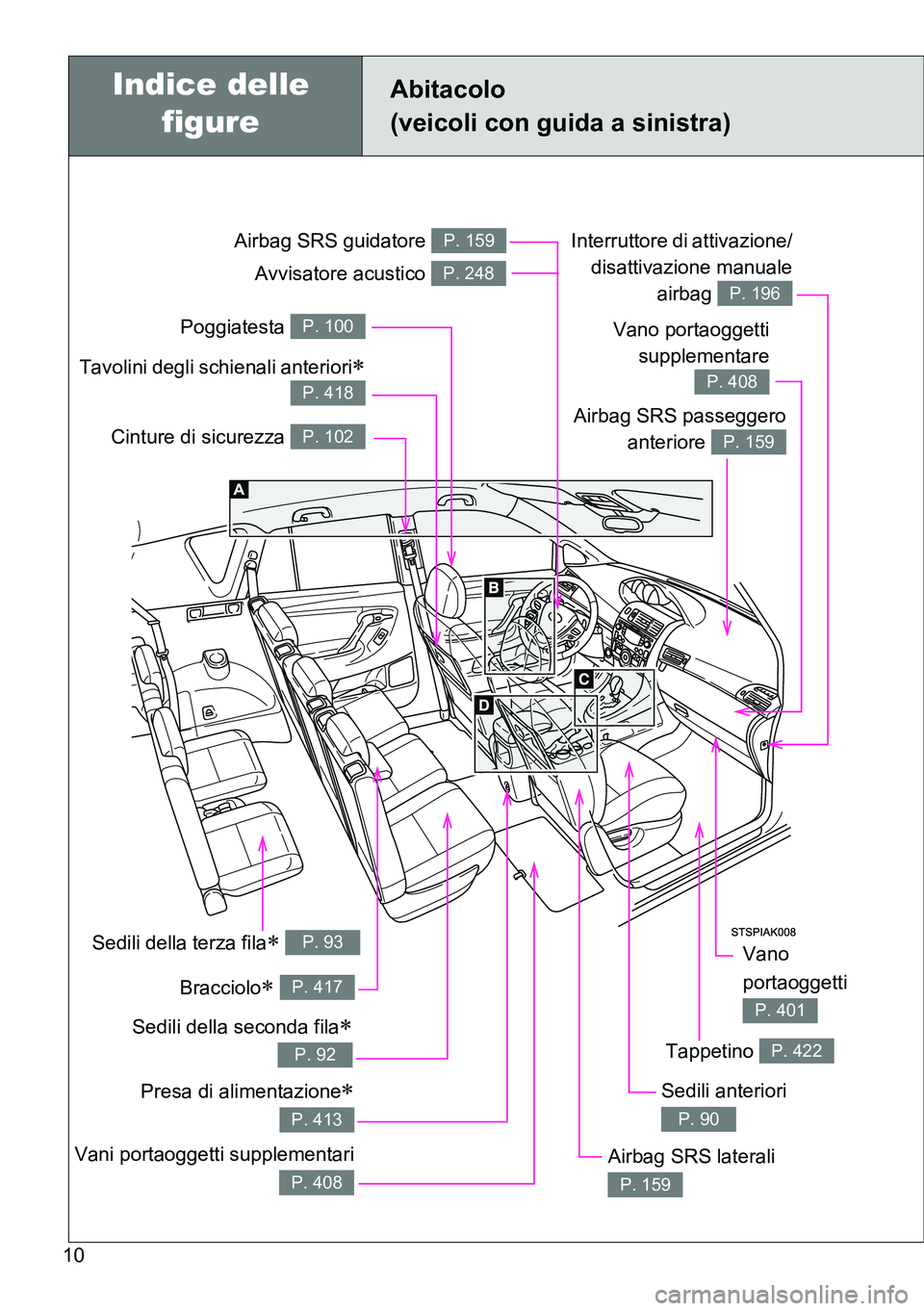 TOYOTA VERSO 2014  Manuale duso (in Italian) 10
Presa di alimentazione
P. 413
Abitacolo 
(veicoli con guida a sinistra)
Cinture di sicurezza P. 102Airbag SRS passeggero
anteriore 
P. 159
Airbag SRS guidatore P. 159
Poggiatesta P. 100
Vani por