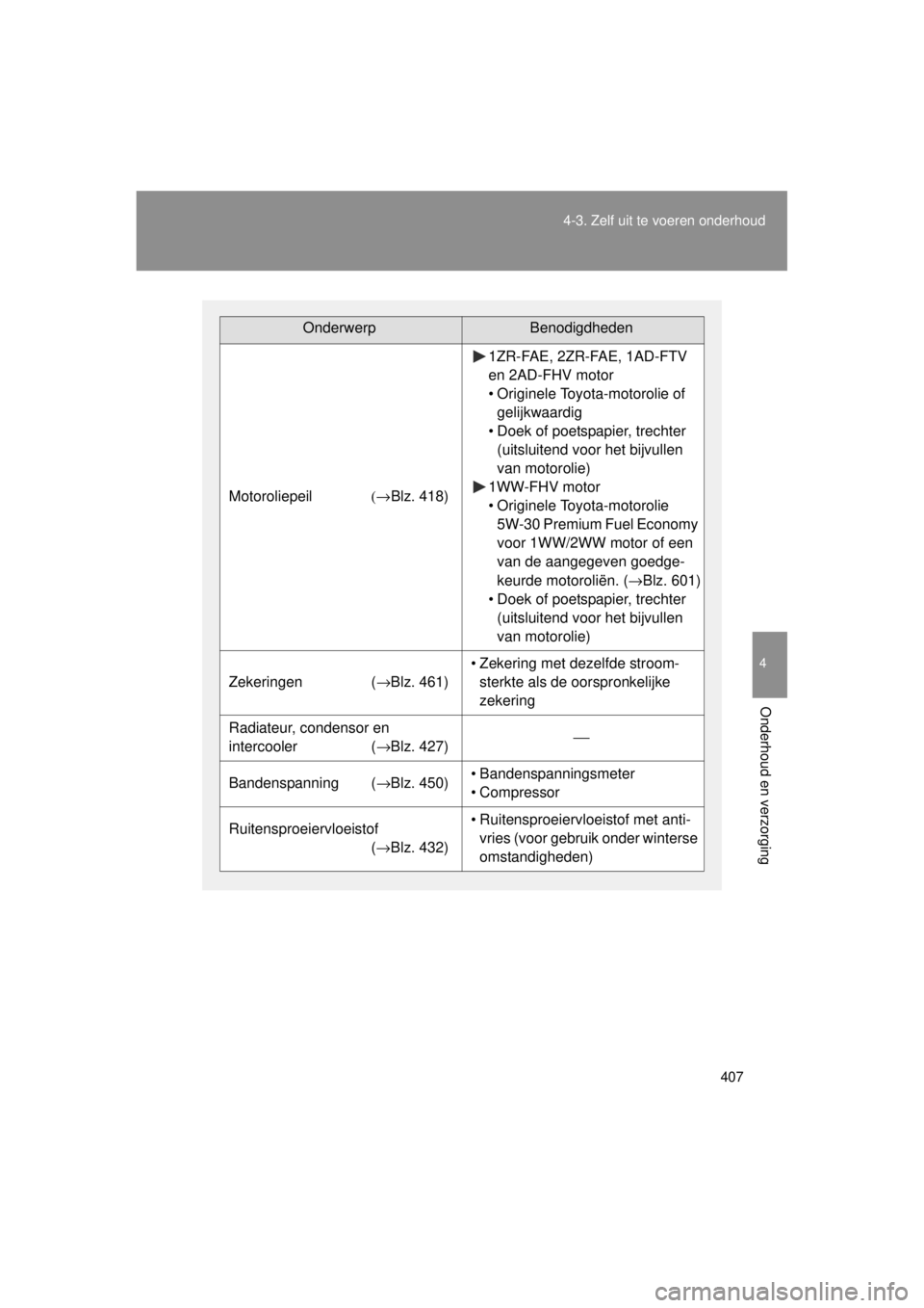 TOYOTA VERSO 2014  Instructieboekje (in Dutch) 407
4-3. Zelf uit te voeren onderhoud
4
Onderhoud en verzorging
VERSO(BMW)_WE_OM64558E
OnderwerpBenodigdheden
Motoroliepeil
(→Blz. 418)
1ZR-FAE, 2ZR-FAE, 1AD-FTV 
en 2AD-FHV motor
• Originele Toyo