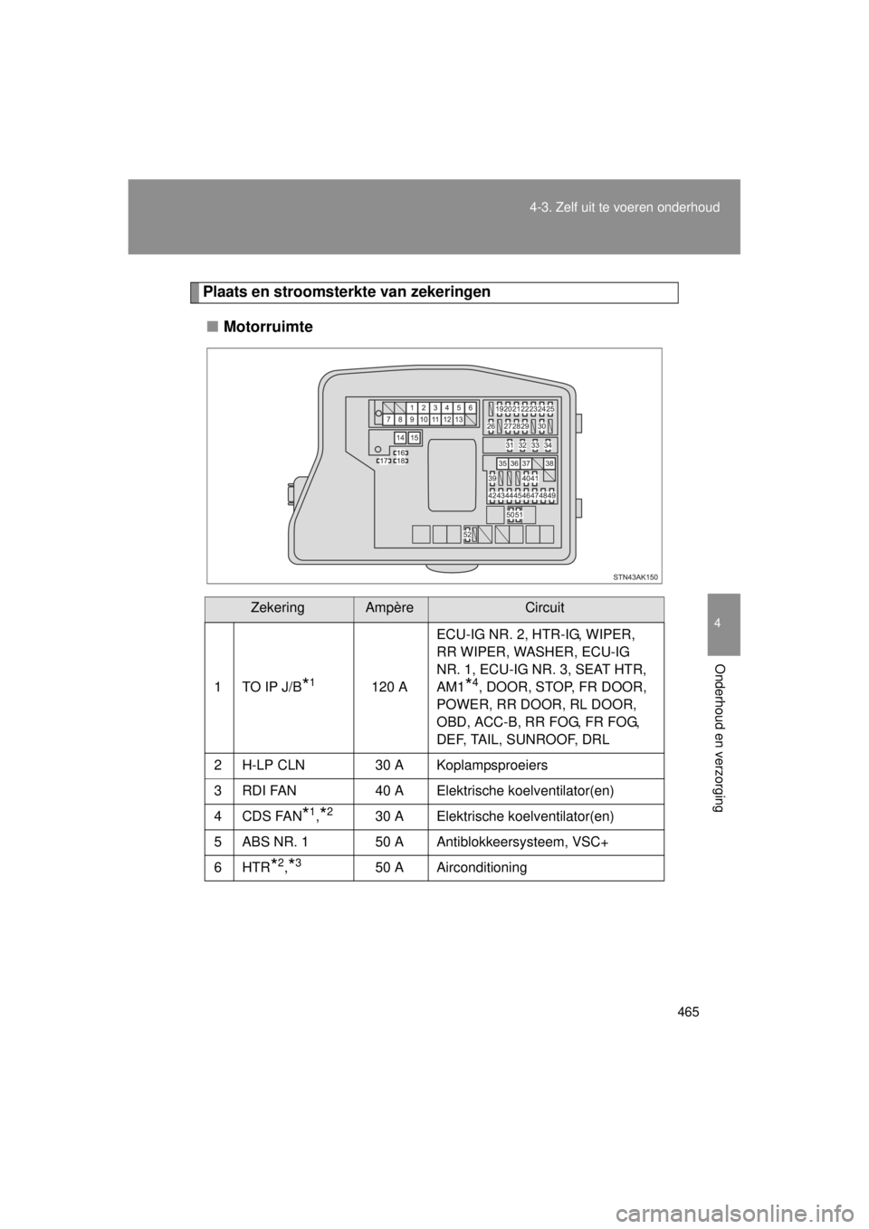 TOYOTA VERSO 2014  Instructieboekje (in Dutch) 465
4-3. Zelf uit te voeren onderhoud
4
Onderhoud en verzorging
VERSO(BMW)_WE_OM64558E
Plaats en stroomsterkte van zekeringen
■ Motorruimte
ZekeringAmpèreCircuit
1TO IP J/B*1120 A ECU-IG NR. 2, HTR