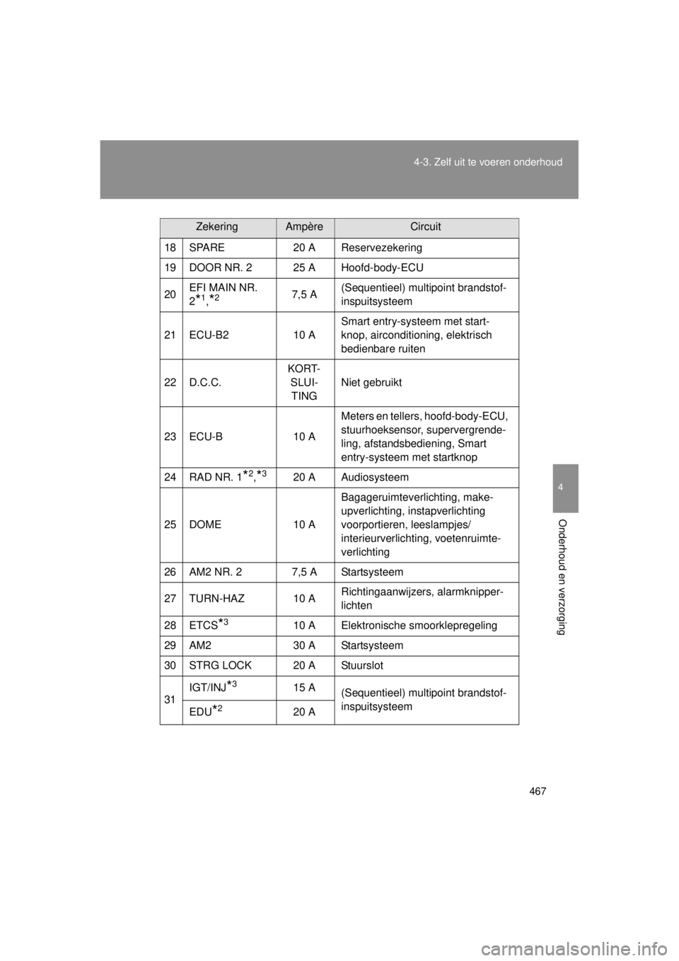 TOYOTA VERSO 2014  Instructieboekje (in Dutch) 467
4-3. Zelf uit te voeren onderhoud
4
Onderhoud en verzorging
VERSO(BMW)_WE_OM64558E
18 SPARE
20 A Reservezekering
19 DOOR NR. 2 25 A Hoofd-body-ECU
20 EFI MAIN NR. 
2
*1,*27,5 A (Sequentieel) multi