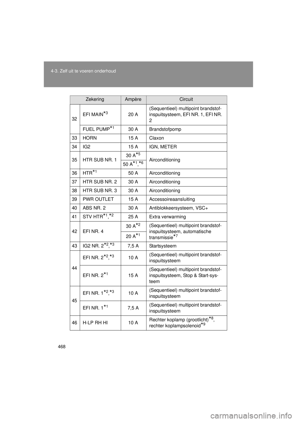 TOYOTA VERSO 2014  Instructieboekje (in Dutch) 468
4-3. Zelf uit te voeren onderhoud
VERSO(BMW)_WE_OM64558E
32
EFI MAIN*320 A (Sequentieel) multipoint brandstof-
inspuitsysteem, EFI NR. 1, EFI NR. 
2
FUEL PUMP
*130 A Brandstofpomp
33 HORN 15 A Cla