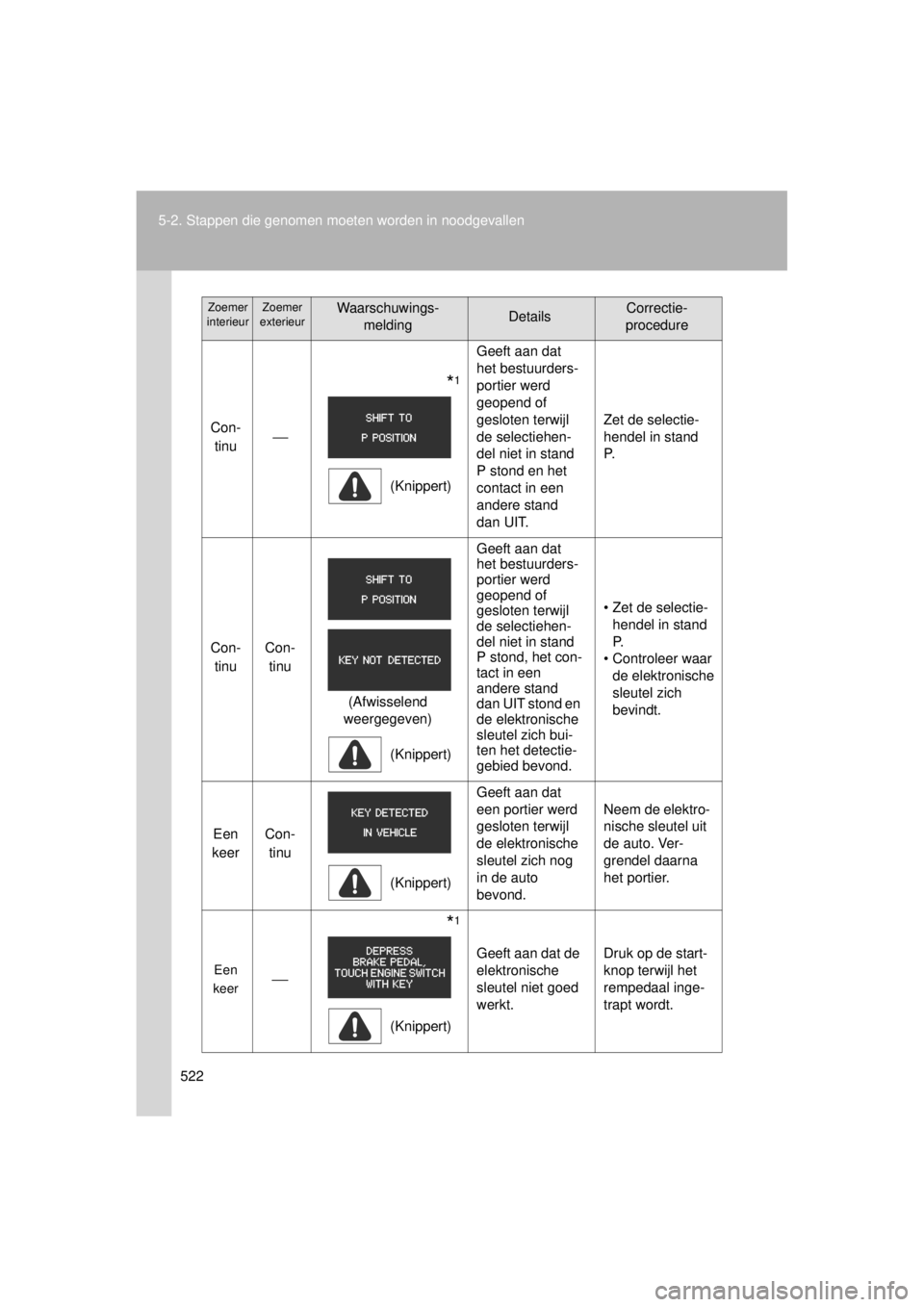TOYOTA VERSO 2014 Instructieboekje (in Dutch) 522
5-2. Stappen die genomen moet
en worden in noodgevallen
VERSO(BMW)_WE_OM64558E
Con-
tinu ⎯
*1
(Knippert) Geeft aan dat
het bestuurders-
portier werd
geopend of
gesloten terwijl
de sel TOYOTA VERSO 2014 Instructieboekje (in Dutch) 522
5-2. Stappen die genomen moet
en worden in noodgevallen
VERSO(BMW)_WE_OM64558E
Con-
tinu ⎯
*1
(Knippert) Geeft aan dat
het bestuurders-
portier werd
geopend of
gesloten terwijl
de sel