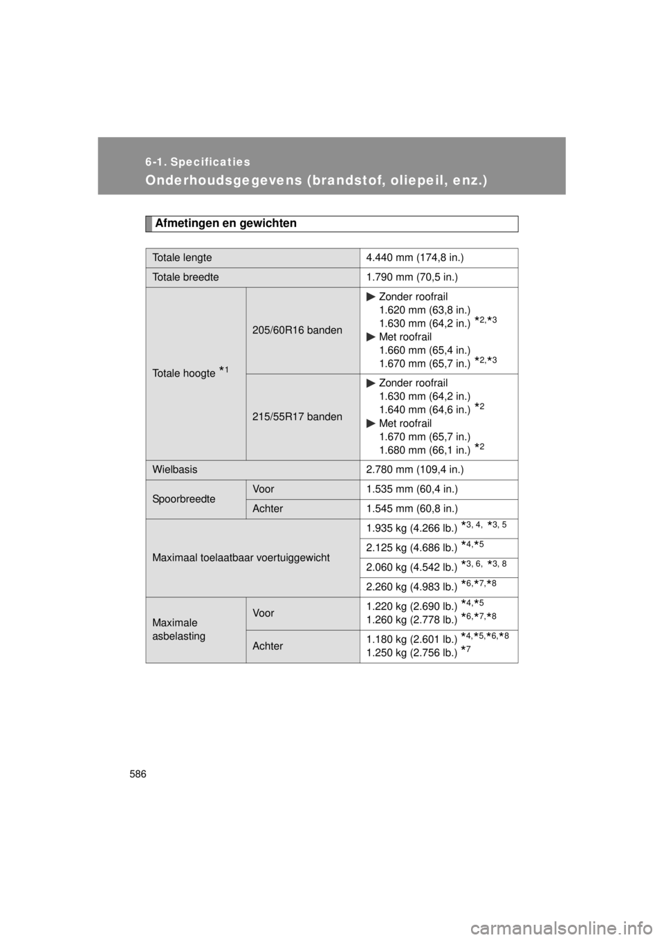 TOYOTA VERSO 2014  Instructieboekje (in Dutch) 586
VERSO(BMW)_WE_OM64558E
6-1. Specificaties
Onderhoudsgegevens (brandstof, oliepeil, enz.)
Afmetingen en gewichten
Totale lengte 4.440 mm (174,8 in.)
Totale breedte 1.790 mm (70,5 in.)
Totale hoogte