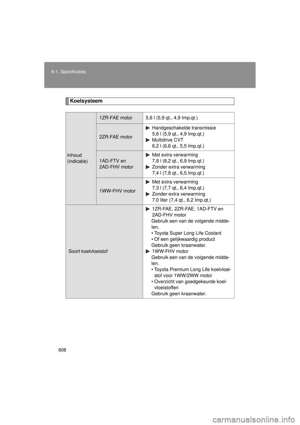 TOYOTA VERSO 2014 Instructieboekje (in Dutch) 608
6-1. Specificaties
VERSO(BMW)_WE_OM64558E
Koelsysteem
Inhoud
(indicatie)
1ZR-FAE motor5,6 l (5,9 qt., 4,9 Imp.qt.)
2ZR-FAE motor
Handgeschakelde transmissie
5,6 l (5,9 qt., 4,9 Imp.qt.)
Multidrive TOYOTA VERSO 2014 Instructieboekje (in Dutch) 608
6-1. Specificaties
VERSO(BMW)_WE_OM64558E
Koelsysteem
Inhoud
(indicatie)
1ZR-FAE motor5,6 l (5,9 qt., 4,9 Imp.qt.)
2ZR-FAE motor
Handgeschakelde transmissie
5,6 l (5,9 qt., 4,9 Imp.qt.)
Multidrive