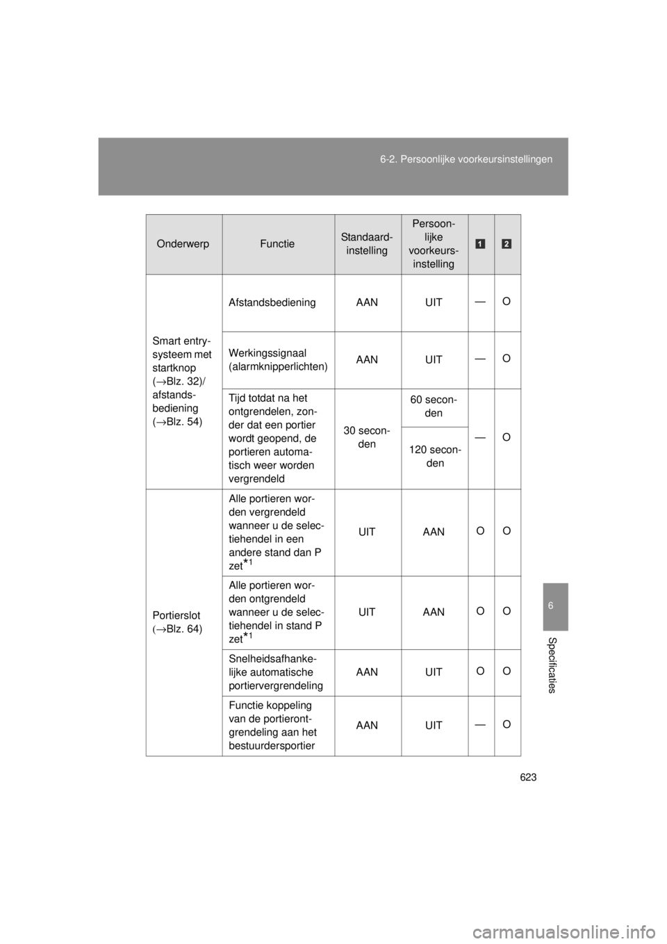 TOYOTA VERSO 2014 Instructieboekje (in Dutch) 623
6-2. Persoonlijke voorkeursinstellingen
6
Specificaties
VERSO(BMW)_WE_OM64558E
Smart entry-
systeem met
startknop
(
→Blz. 32)/
afstands-
bediening
( →Blz. 54) Afstandsbediening AAN UIT
—O TOYOTA VERSO 2014 Instructieboekje (in Dutch) 623
6-2. Persoonlijke voorkeursinstellingen
6
Specificaties
VERSO(BMW)_WE_OM64558E
Smart entry-
systeem met
startknop
(
→Blz. 32)/
afstands-
bediening
( →Blz. 54) Afstandsbediening AAN UIT
—O