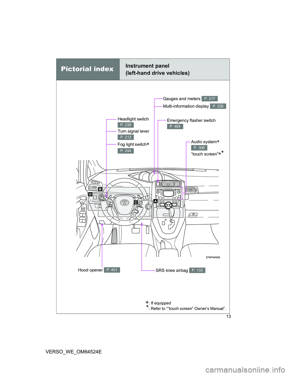 TOYOTA VERSO 2011 User Guide 13
VERSO_WE_OM64524E
Pictorial indexInstrument panel
(left-hand drive vehicles)
Headlight switch 
Turn signal lever 
Fog light switch
 
P. 239
P. 213
P. 244
Hood opener P. 401
Gauges and meters 
Mu
