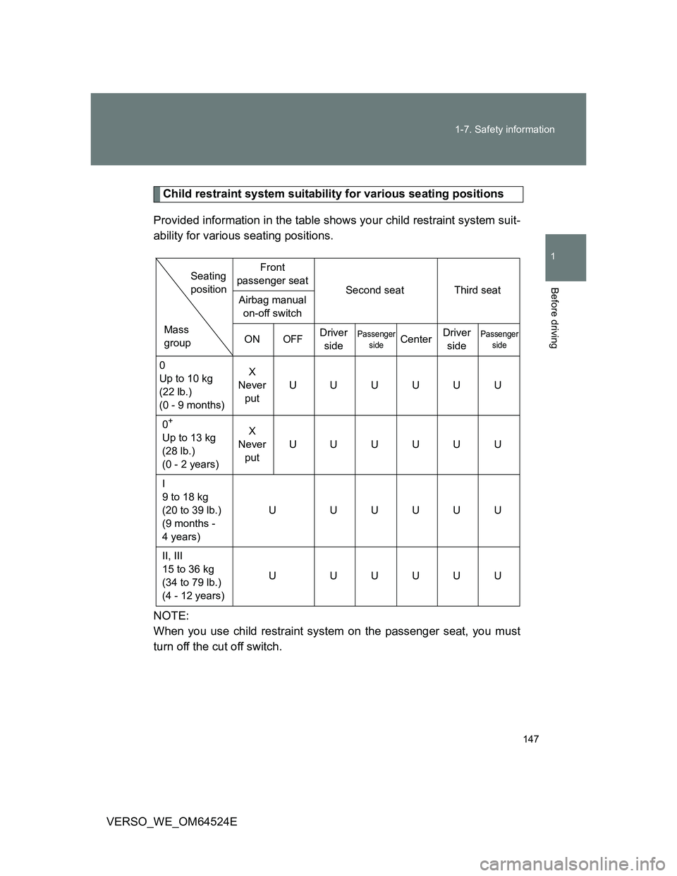 TOYOTA VERSO 2011  Owners Manual 147 1-7. Safety information
1
Before driving
VERSO_WE_OM64524E
Child restraint system suitability for various seating positions
Provided information in the table shows your child restraint system suit
