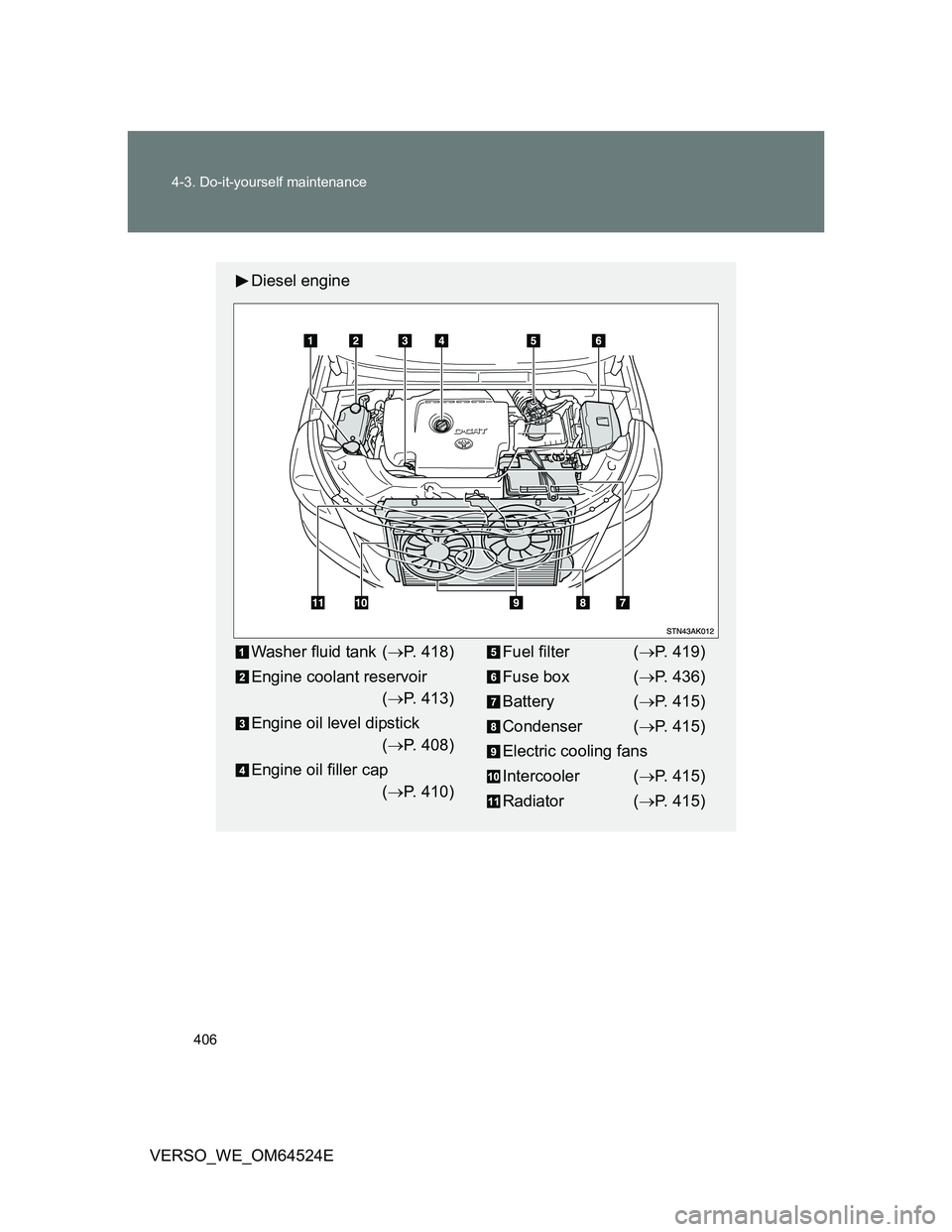 TOYOTA VERSO 2011 Owners Manual 406 4-3. Do-it-yourself maintenance
VERSO_WE_OM64524E
Diesel engine
Washer fluid tank (P. 418)
Engine coolant reservoir
(P. 413)
Engine oil level dipstick
(P. 408)
Engine oil filler cap
( TOYOTA VERSO 2011 Owners Manual 406 4-3. Do-it-yourself maintenance
VERSO_WE_OM64524E
Diesel engine
Washer fluid tank (P. 418)
Engine coolant reservoir
(P. 413)
Engine oil level dipstick
(P. 408)
Engine oil filler cap
(