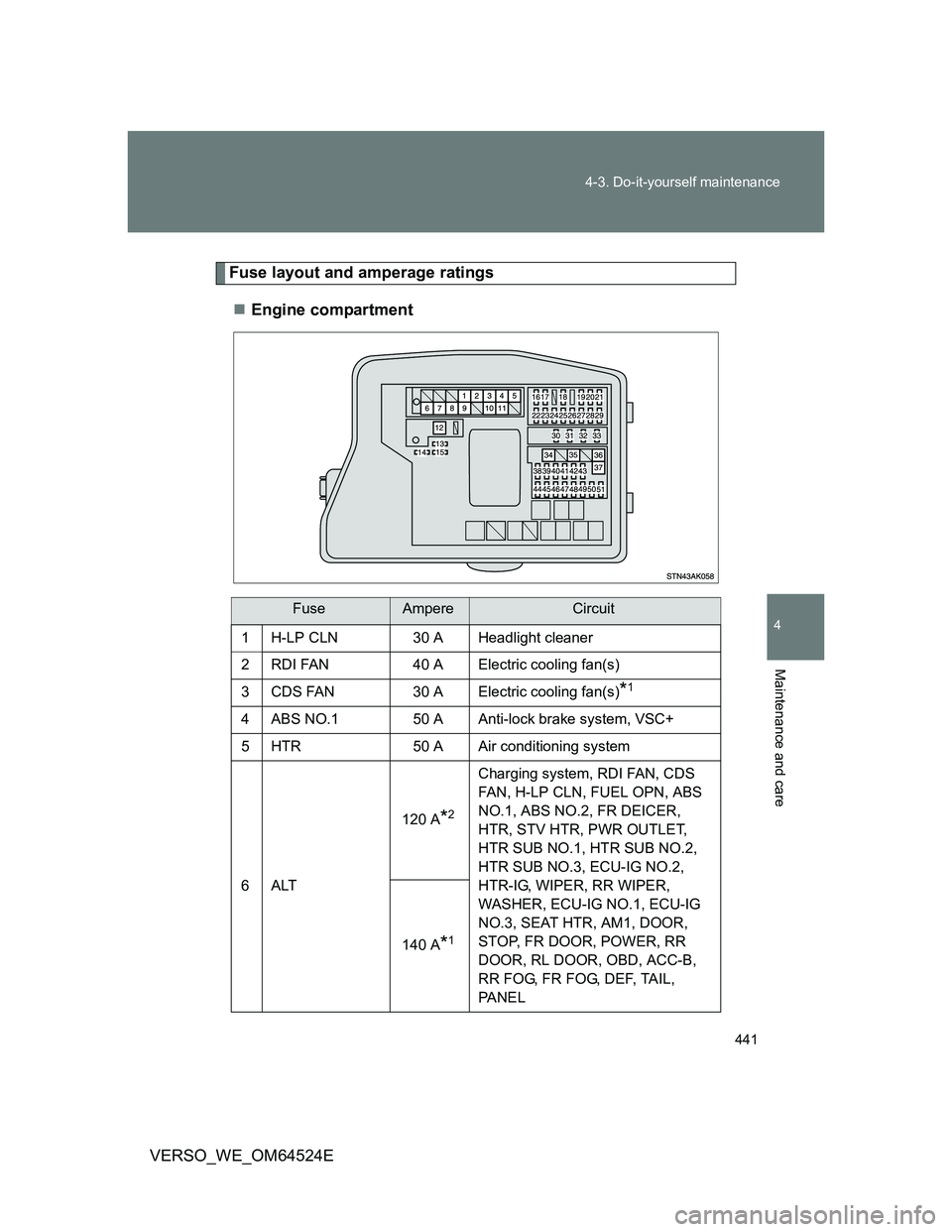 TOYOTA VERSO 2011 Owners Manual 441 4-3. Do-it-yourself maintenance
4
Maintenance and care
VERSO_WE_OM64524E
Fuse layout and amperage ratings
Engine compartment
FuseAmpereCircuit
1H-LP CLN30 A Headlight cleaner
2RDI FAN40 A Elect TOYOTA VERSO 2011 Owners Manual 441 4-3. Do-it-yourself maintenance
4
Maintenance and care
VERSO_WE_OM64524E
Fuse layout and amperage ratings
Engine compartment
FuseAmpereCircuit
1H-LP CLN30 A Headlight cleaner
2RDI FAN40 A Elect
