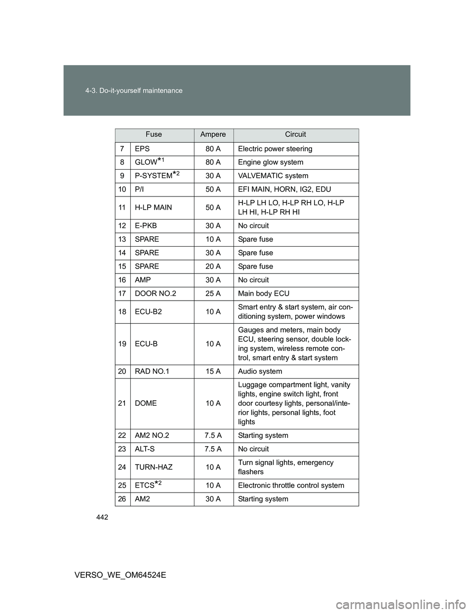 TOYOTA VERSO 2011 Owners Guide 442 4-3. Do-it-yourself maintenance
VERSO_WE_OM64524E
7 EPS 80 A Electric power steering
8GLOW
*180 A Engine glow system
9P-SYSTEM
*230 A VALVEMATIC system
10 P/I 50 A EFI MAIN, HORN, IG2, EDU
11 H-LP TOYOTA VERSO 2011 Owners Guide 442 4-3. Do-it-yourself maintenance
VERSO_WE_OM64524E
7 EPS 80 A Electric power steering
8GLOW
*180 A Engine glow system
9P-SYSTEM
*230 A VALVEMATIC system
10 P/I 50 A EFI MAIN, HORN, IG2, EDU
11 H-LP