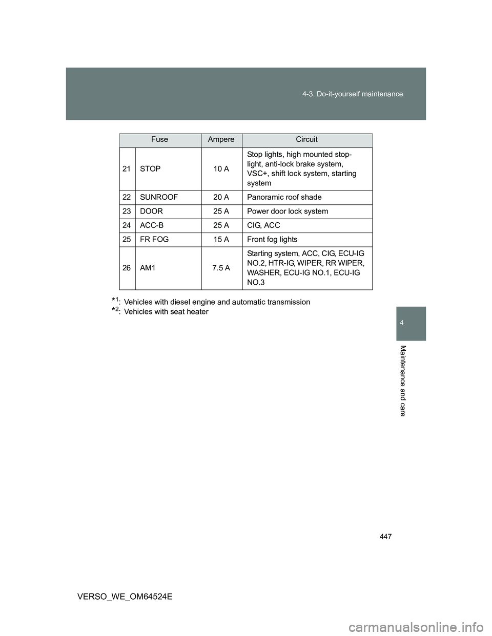 TOYOTA VERSO 2011 Owners Manual 447 4-3. Do-it-yourself maintenance
4
Maintenance and care
VERSO_WE_OM64524E
*1: Vehicles with diesel engine and automatic transmission
*2: Vehicles with seat heater21 STOP 10 AStop lights, high mount TOYOTA VERSO 2011 Owners Manual 447 4-3. Do-it-yourself maintenance
4
Maintenance and care
VERSO_WE_OM64524E
*1: Vehicles with diesel engine and automatic transmission
*2: Vehicles with seat heater21 STOP 10 AStop lights, high mount