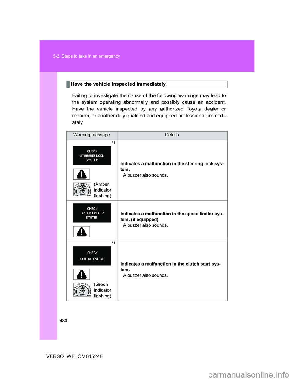 TOYOTA VERSO 2011 Owners Manual 480 5-2. Steps to take in an emergency
VERSO_WE_OM64524E
Have the vehicle inspected immediately.
Failing to investigate the cause of the following warnings may lead to
the system operating abnormally TOYOTA VERSO 2011 Owners Manual 480 5-2. Steps to take in an emergency
VERSO_WE_OM64524E
Have the vehicle inspected immediately.
Failing to investigate the cause of the following warnings may lead to
the system operating abnormally