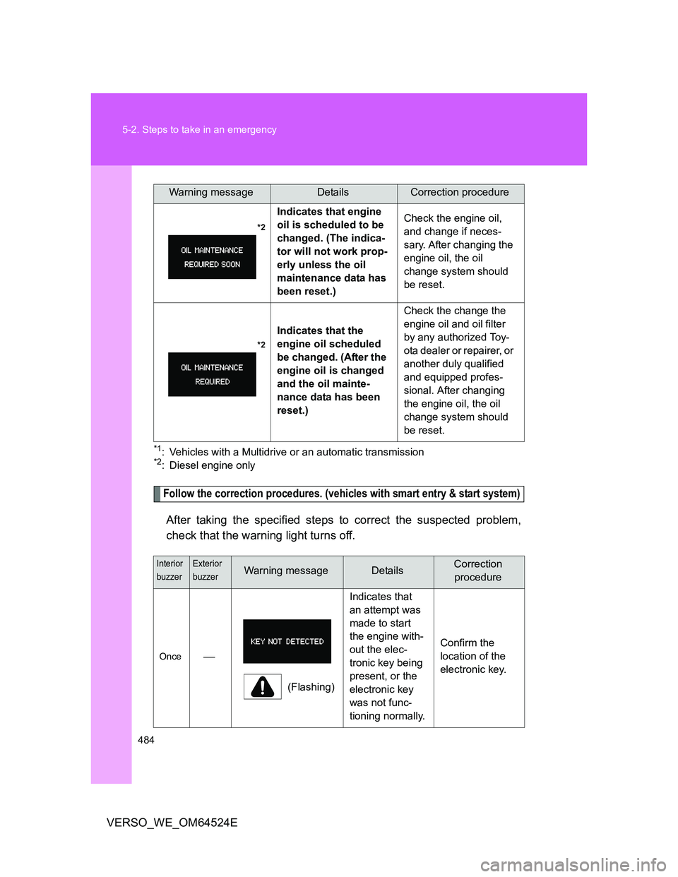 TOYOTA VERSO 2011 Owners Manual 484 5-2. Steps to take in an emergency
VERSO_WE_OM64524E
*1: Vehicles with a Multidrive or an automatic transmission *2: Diesel engine only
Follow the correction procedures. (vehicles with smart entry TOYOTA VERSO 2011 Owners Manual 484 5-2. Steps to take in an emergency
VERSO_WE_OM64524E
*1: Vehicles with a Multidrive or an automatic transmission *2: Diesel engine only
Follow the correction procedures. (vehicles with smart entry