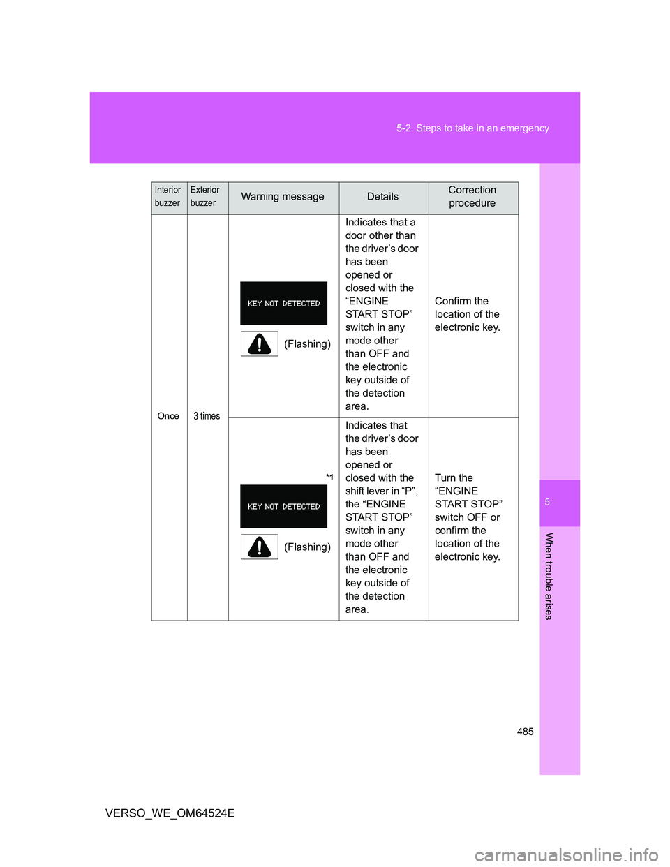 TOYOTA VERSO 2011 Owners Manual 5
485 5-2. Steps to take in an emergency
When trouble arises
VERSO_WE_OM64524E
Once3 times
(Flashing)Indicates that a
door other than
the driver’s door
has been
opened or
closed with the
“EN TOYOTA VERSO 2011 Owners Manual 5
485 5-2. Steps to take in an emergency
When trouble arises
VERSO_WE_OM64524E
Once3 times
(Flashing)Indicates that a
door other than
the driver’s door
has been
opened or
closed with the
“EN