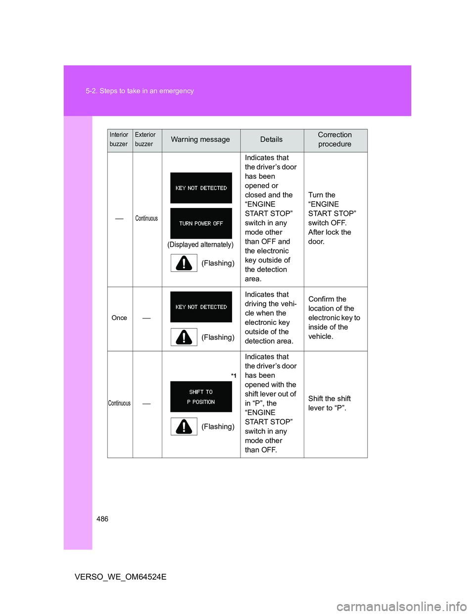TOYOTA VERSO 2011 Owners Manual 486 5-2. Steps to take in an emergency
VERSO_WE_OM64524E
Continuous
(Displayed alternately)
(Flashing)Indicates that
the driver’s door
has been
opened or
closed and the
“ENGINE
START STOP TOYOTA VERSO 2011 Owners Manual 486 5-2. Steps to take in an emergency
VERSO_WE_OM64524E
Continuous
(Displayed alternately)
(Flashing)Indicates that
the driver’s door
has been
opened or
closed and the
“ENGINE
START STOP