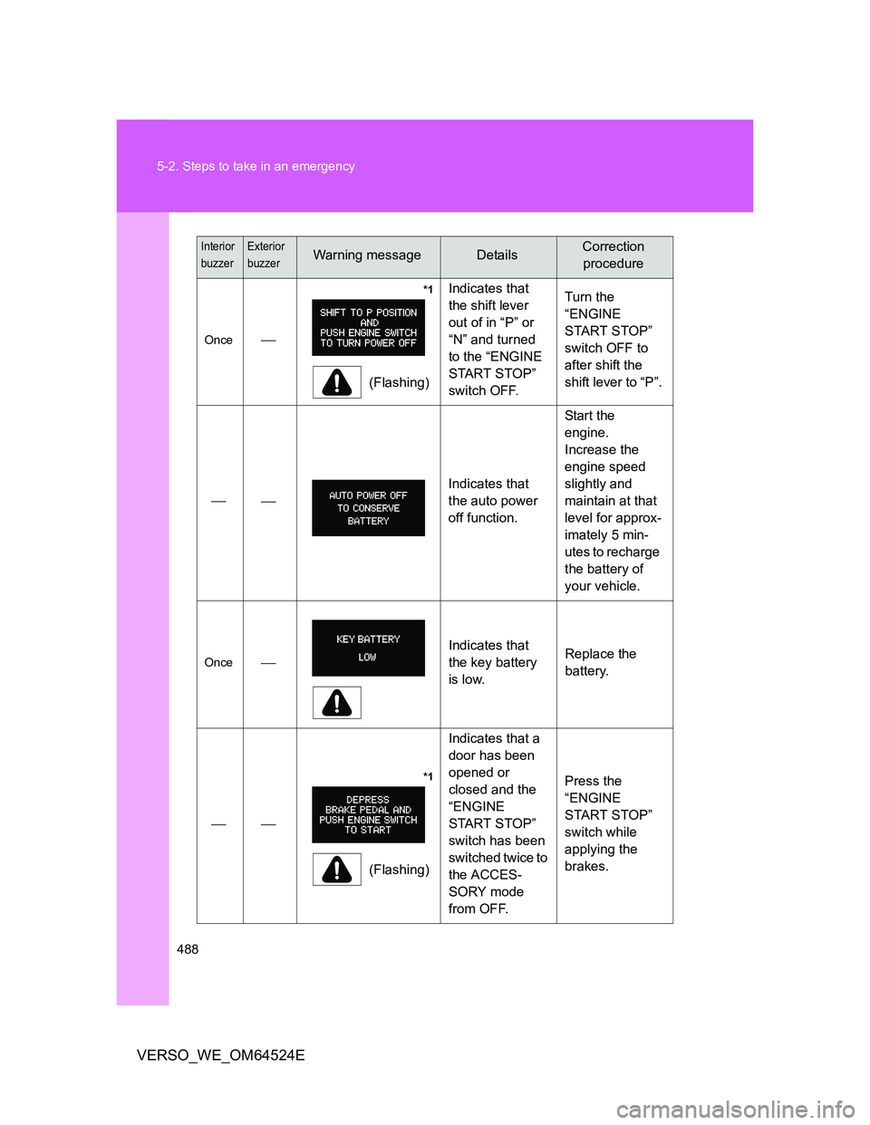 TOYOTA VERSO 2011 Owners Manual 488 5-2. Steps to take in an emergency
VERSO_WE_OM64524E
Once
*1
(Flashing)Indicates that
the shift lever
out of in “P” or
“N” and turned
to the “ENGINE
START STOP”
TOYOTA VERSO 2011 Owners Manual 488 5-2. Steps to take in an emergency
VERSO_WE_OM64524E
Once
*1
(Flashing)Indicates that
the shift lever
out of in “P” or
“N” and turned
to the “ENGINE
START STOP”