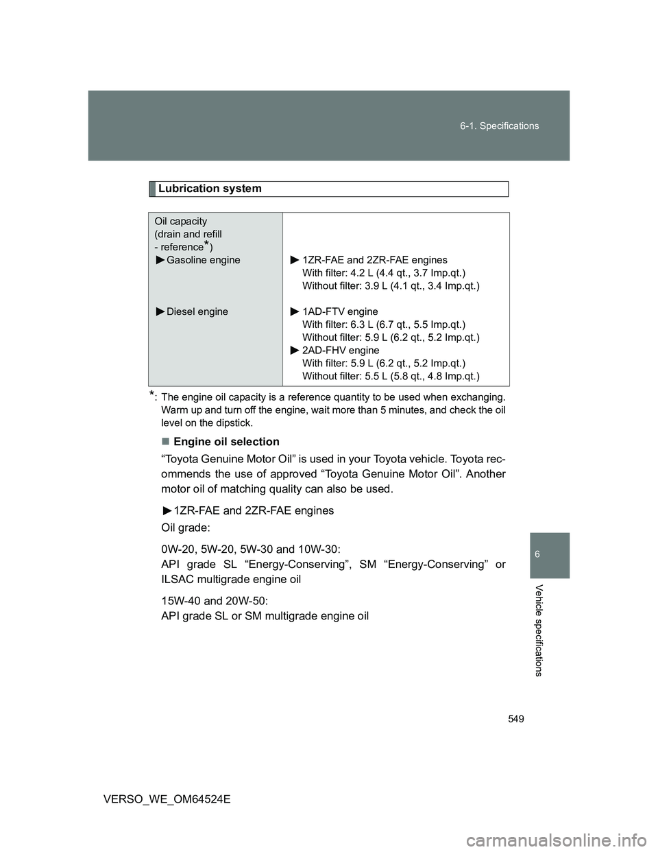 TOYOTA VERSO 2011 Owners Manual 549 6-1. Specifications
6
Vehicle specifications
VERSO_WE_OM64524E
Lubrication system
*: The engine oil capacity is a reference quantity to be used when exchanging.
Warm up and turn off the engine, wa TOYOTA VERSO 2011 Owners Manual 549 6-1. Specifications
6
Vehicle specifications
VERSO_WE_OM64524E
Lubrication system
*: The engine oil capacity is a reference quantity to be used when exchanging.
Warm up and turn off the engine, wa