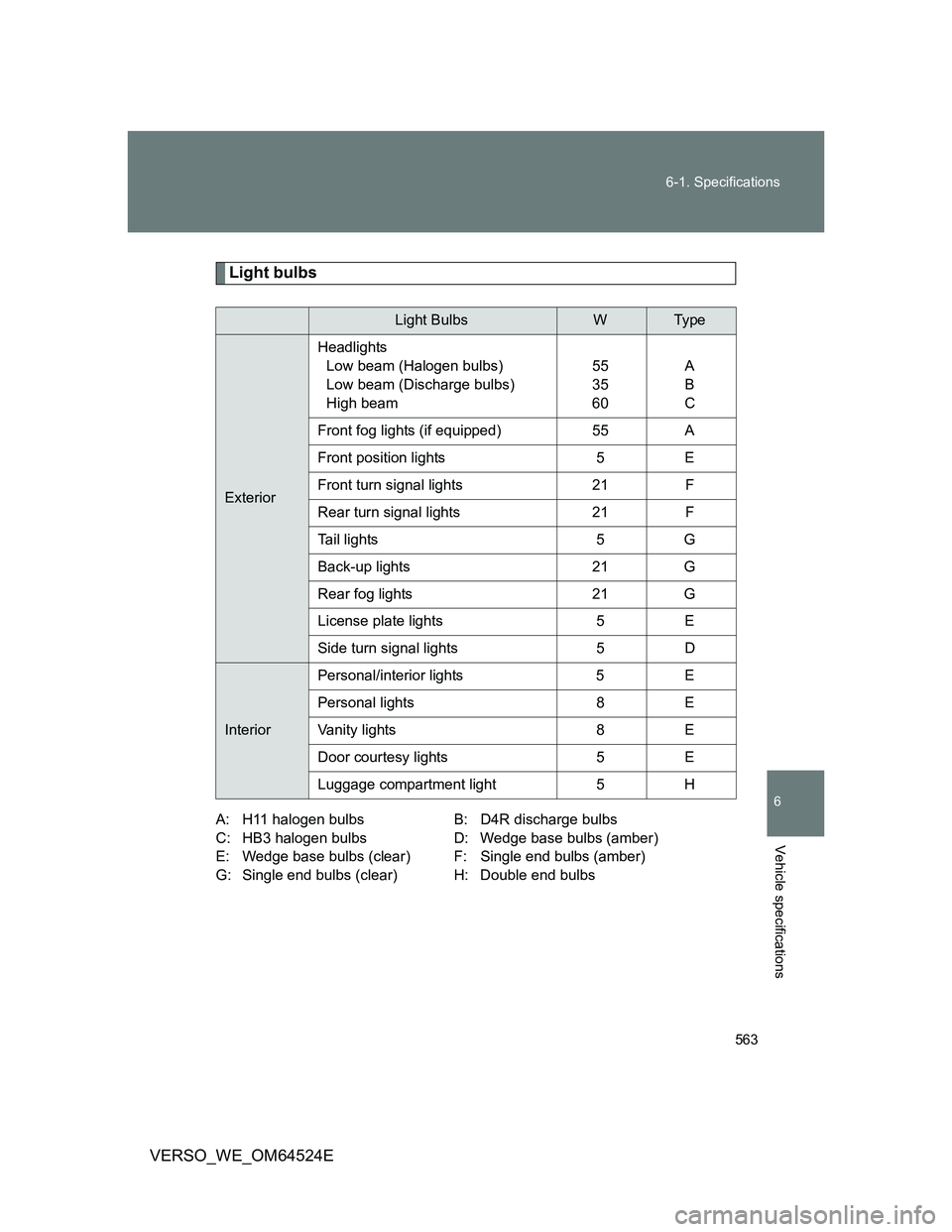TOYOTA VERSO 2011 Owners Manual 563 6-1. Specifications
6
Vehicle specifications
VERSO_WE_OM64524E
Light bulbs
A: H11 halogen bulbs B: D4R discharge bulbs
C: HB3 halogen bulbs D: Wedge base bulbs (amber)
E: Wedge base bulbs (clear) TOYOTA VERSO 2011 Owners Manual 563 6-1. Specifications
6
Vehicle specifications
VERSO_WE_OM64524E
Light bulbs
A: H11 halogen bulbs B: D4R discharge bulbs
C: HB3 halogen bulbs D: Wedge base bulbs (amber)
E: Wedge base bulbs (clear)