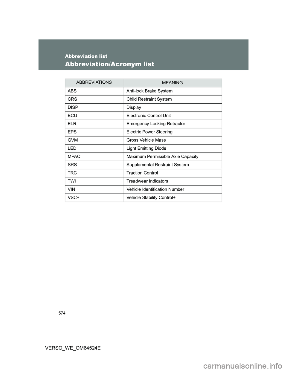 TOYOTA VERSO 2011  Owners Manual 574
VERSO_WE_OM64524E
Abbreviation list
Abbreviation/Acronym list
ABBREVIATIONSMEANING
ABS Anti-lock Brake System
CRS Child Restraint System
DISP Display
ECU Electronic Control Unit
ELR Emergency Lock