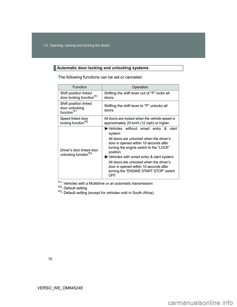 TOYOTA VERSO 2011 Repair Manual 70 1-2. Opening, closing and locking the doors
VERSO_WE_OM64524E
Automatic door locking and unlocking systems
The following functions can be set or canceled:
*1: Vehicles with a Multidrive or an autom TOYOTA VERSO 2011 Repair Manual 70 1-2. Opening, closing and locking the doors
VERSO_WE_OM64524E
Automatic door locking and unlocking systems
The following functions can be set or canceled:
*1: Vehicles with a Multidrive or an autom