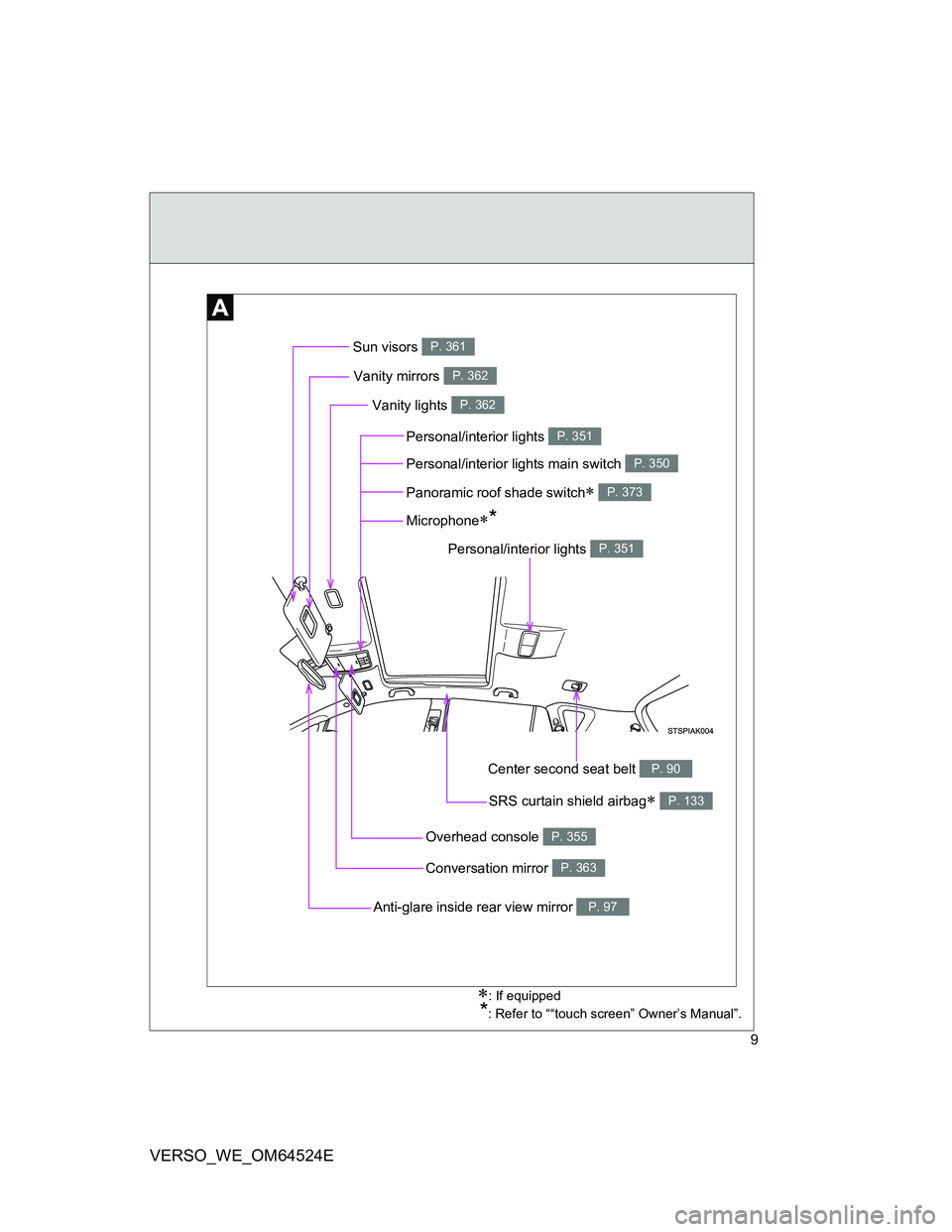 TOYOTA VERSO 2011  Owners Manual 9
VERSO_WE_OM64524E
Vanity lights P. 362
Panoramic roof shade switch P. 373
Vanity mirrors P. 362
Sun visors P. 361
SRS curtain shield airbag P. 133
Overhead console P. 355
Personal/interior lig