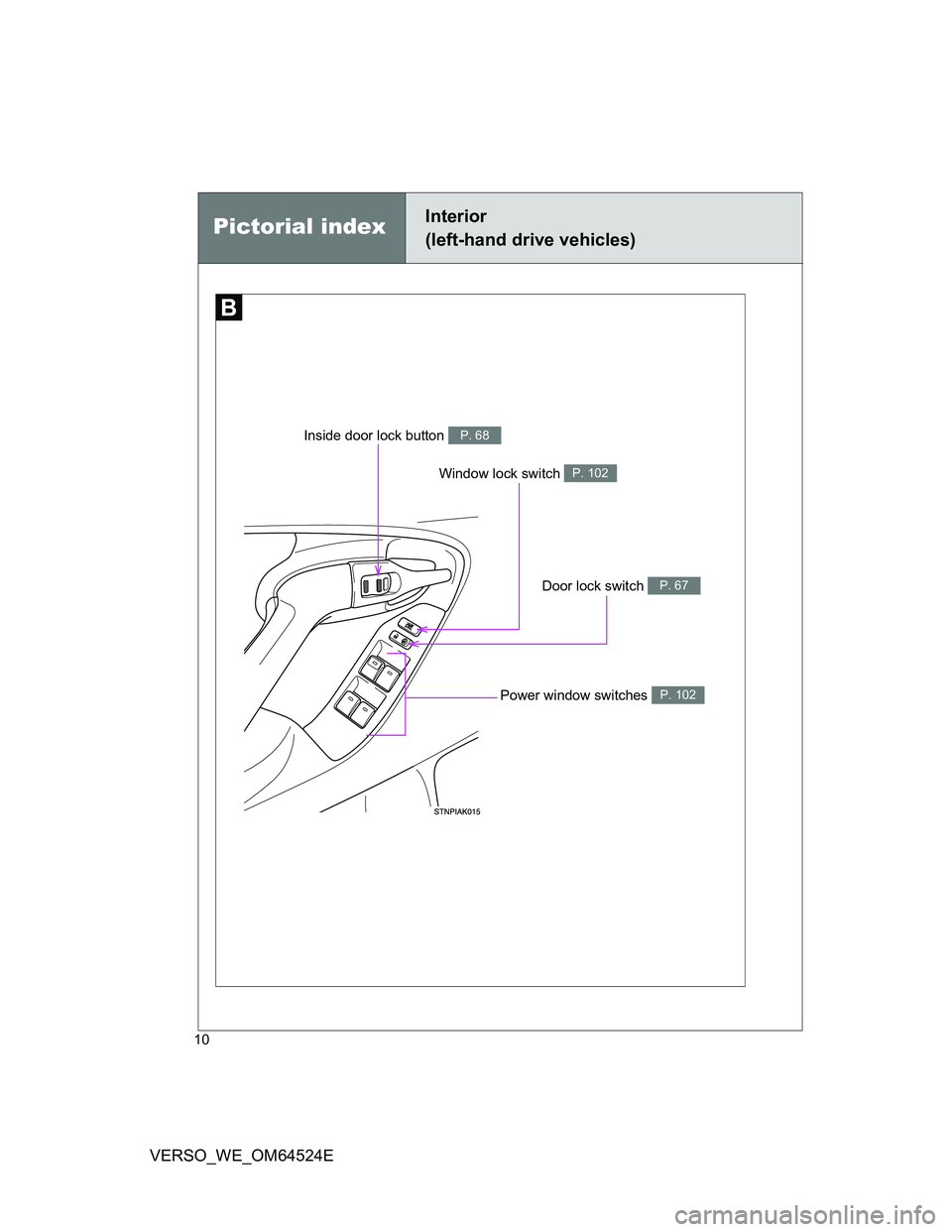 TOYOTA VERSO 2011  Owners Manual 10
VERSO_WE_OM64524E
Window lock switch P. 102
Pictorial indexInterior 
(left-hand drive vehicles)
Door lock switch P. 67
Inside door lock button P. 68
Power window switches P. 102 