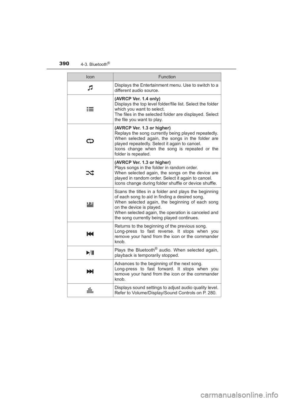 TOYOTA YARIS 2016  Owners Manual 390
YARIS_SEDAN_OM_OM99M18z_(U)
4-3. Bluetooth®
IconFunction
Displays the Entertainment menu. Use to switch to a
different audio source.
(AVRCP Ver. 1.4 only)
Displays the top level folder/file list.
