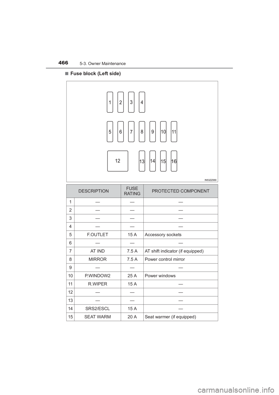 TOYOTA YARIS 2016  Owners Manual 4665-3. Owner Maintenance
YARIS_SEDAN_OM_OM99M18z_(U)■
Fuse block (Left side)
DESCRIPTIONFUSE 
RATINGPROTECTED COMPONENT
1———
2———
3———
4———
5F. O U T L E T15 AAccessory sock