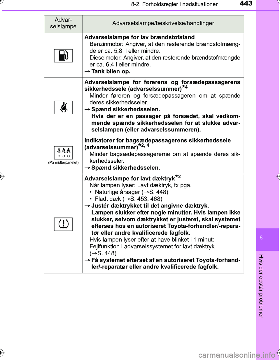 TOYOTA YARIS HATCHBACK 2016  Brugsanvisning (in Danish) 4438-2. Forholdsregler i nødsituationer
8
Hvis der opstår problemer
OM52G66DK
Advarselslampe for lav brændstofstandBenzinmotor: Angiver, at den resterende brændstofmæng-
de er ca. 5,8  l eller mi