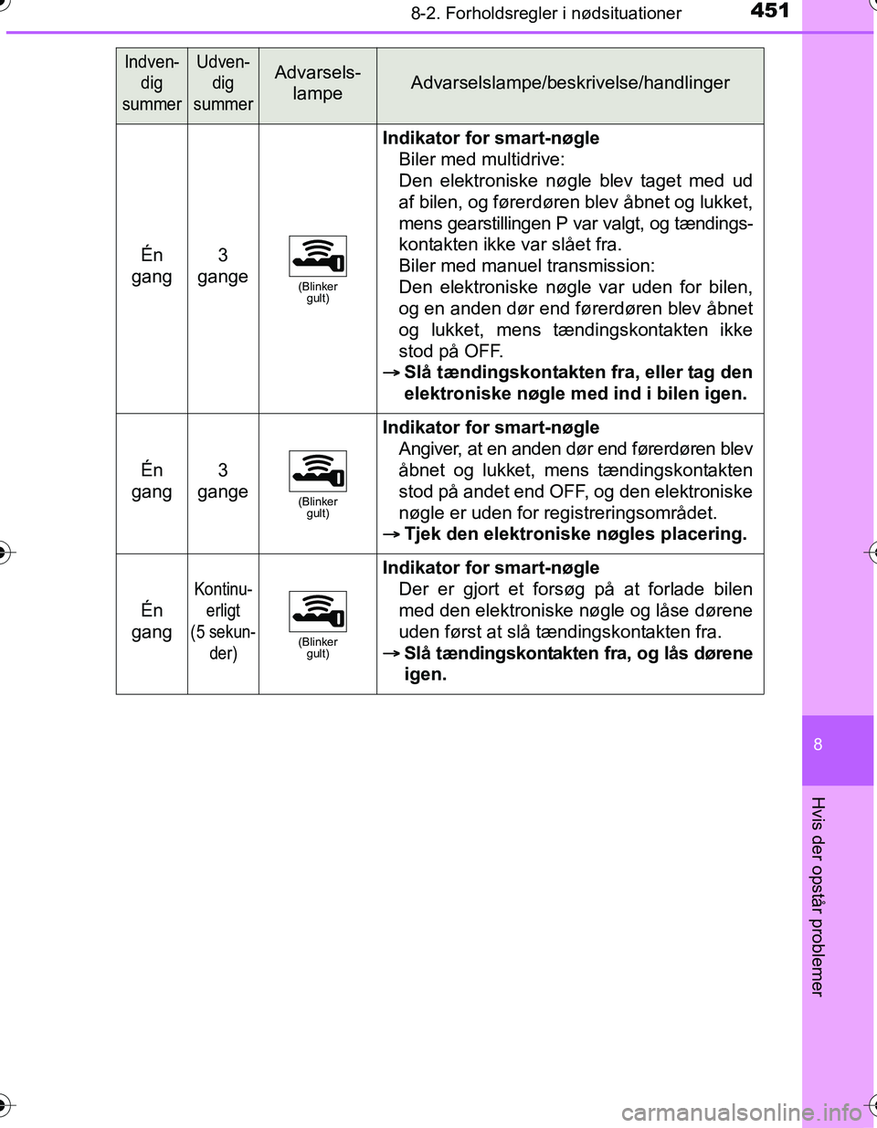 TOYOTA YARIS HATCHBACK 2016  Brugsanvisning (in Danish) 4518-2. Forholdsregler i nødsituationer
8
Hvis der opstår problemer
OM52G66DK
Én 
gang3 
gange
(Blinker  gult)
Indikator for smart-nøgle
Biler med multidrive: 
Den elektroniske nøgle blev taget m