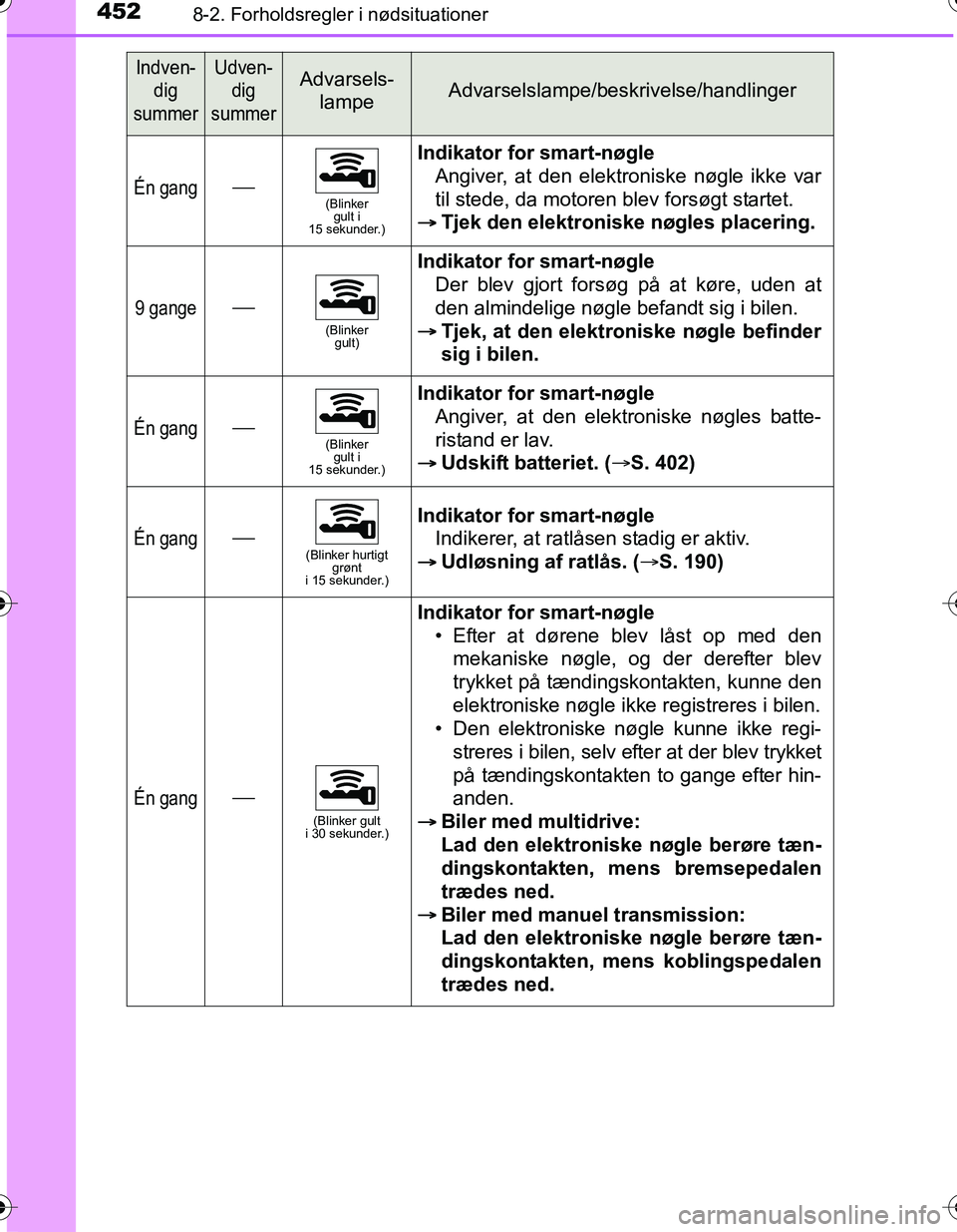 TOYOTA YARIS HATCHBACK 2016  Brugsanvisning (in Danish) 4528-2. Forholdsregler i nødsituationer
OM52G66DK
Én gang(Blinker gult i 
15 sekunder.)
Indikator for smart-nøgle
Angiver, at den elektroniske nøgle ikke var
til stede, da motoren blev forsøgt